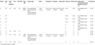 Successful Treatment With Omalizumab in a Child With Asthma and Urticaria: A Clinical Case Report